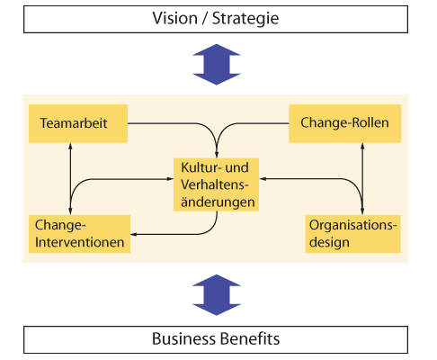 Methodischer Rahmen für Change Management